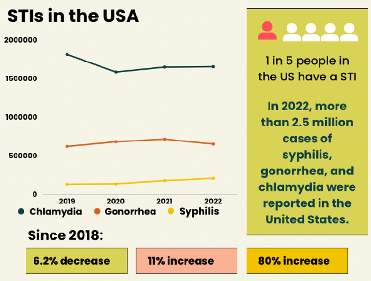 A line graph shows STI cases in the USA from 2019 to 2022 for chlamydia, gonorrhea, and syphilis. Chlamydia cases decreased, syphilis rose sharply, and gonorrhea increased. Text highlights an 80% rise in syphilis since 2018.